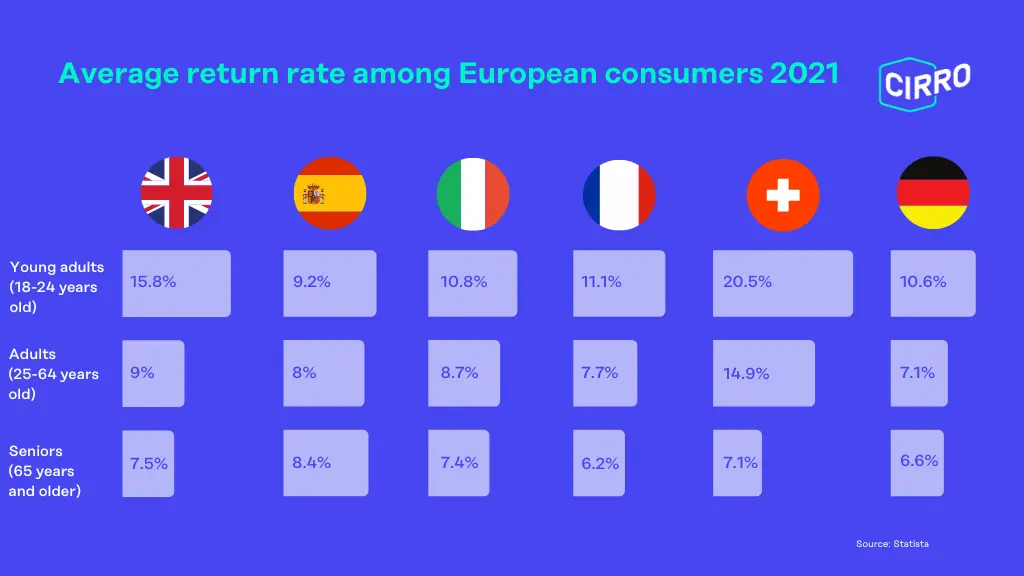 Average Return Rate Among European Consumers 2021