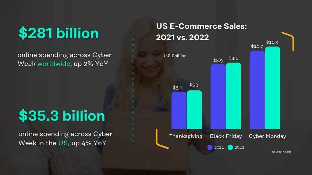 Cyber Week 2022 E-Commerce Sales