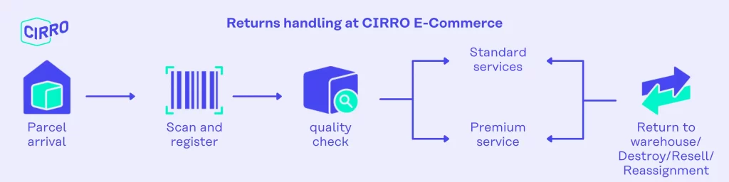 Returns Handling at CIRRO E-Commerce Europe