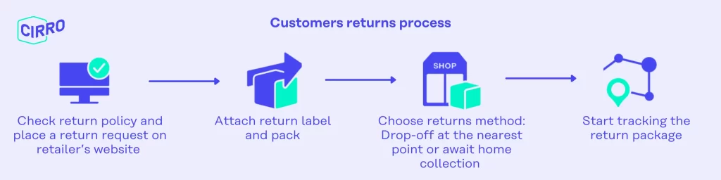 Customer Returns Process