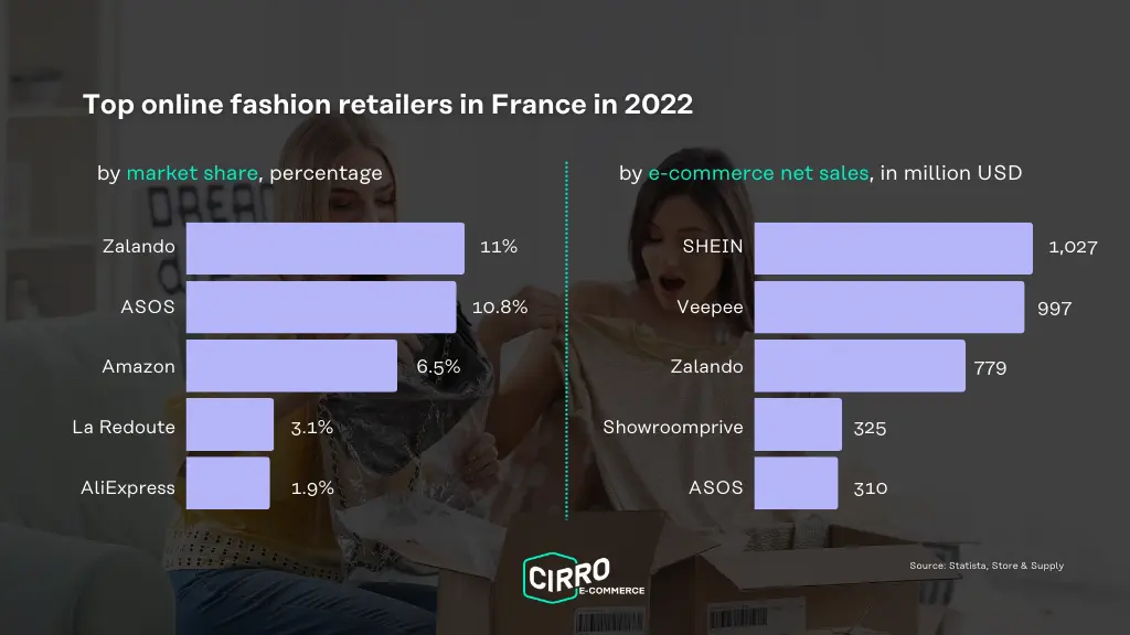 top online fashion retailiers in France 2022

