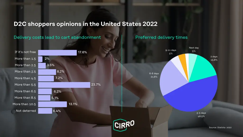 D2C shoppers opinions of  delivery in the United States 2022