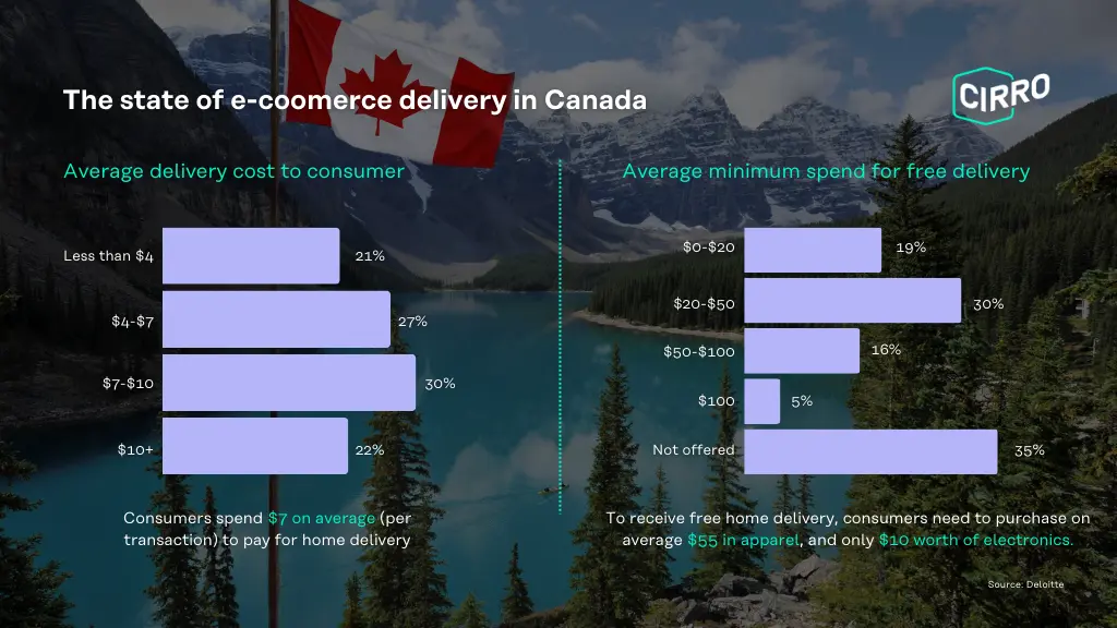 Der Stand der E-Commerce-Zustellung in Kanada